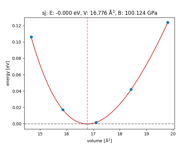 sj: E: -0.000 eV, V: 16.776 Å$^3$, B: 100.124 GPa