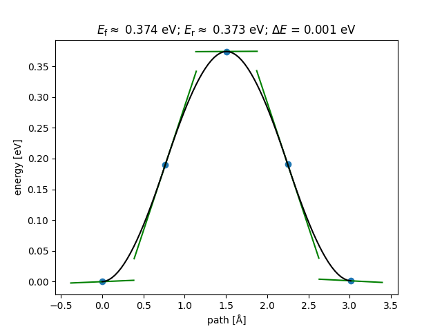 $E_\mathrm{f} \approx$ 0.374 eV; $E_\mathrm{r} \approx$ 0.373 eV; $\Delta E$ = 0.001 eV