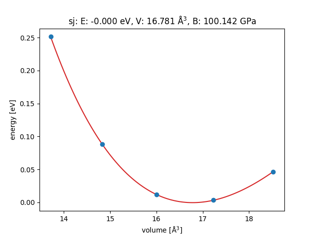 sj: E: -0.000 eV, V: 16.781 Å$^3$, B: 100.142 GPa